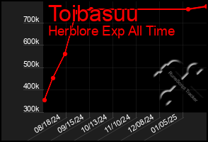 Total Graph of Toibasuu