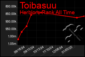 Total Graph of Toibasuu