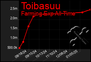 Total Graph of Toibasuu