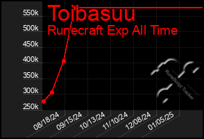 Total Graph of Toibasuu