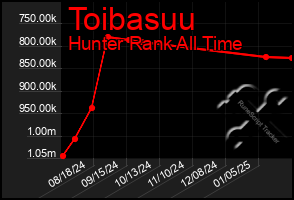 Total Graph of Toibasuu