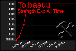 Total Graph of Toibasuu