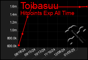 Total Graph of Toibasuu