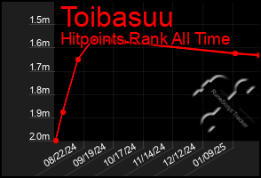 Total Graph of Toibasuu