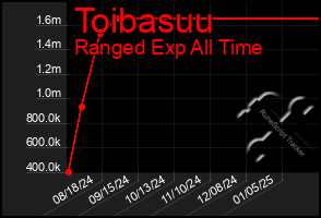 Total Graph of Toibasuu