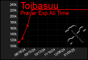 Total Graph of Toibasuu