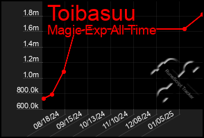 Total Graph of Toibasuu