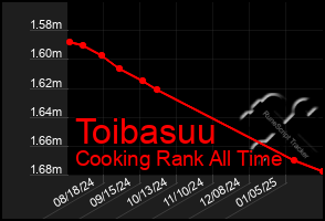 Total Graph of Toibasuu