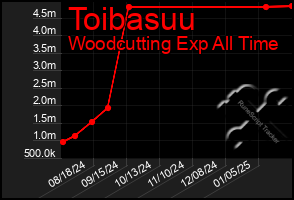 Total Graph of Toibasuu