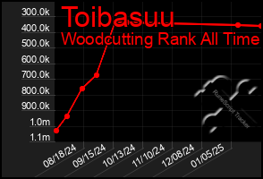 Total Graph of Toibasuu