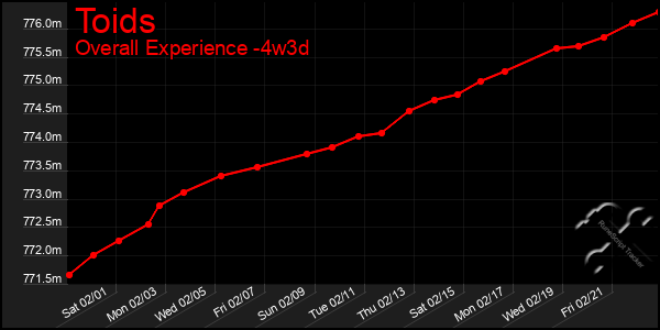 Last 31 Days Graph of Toids