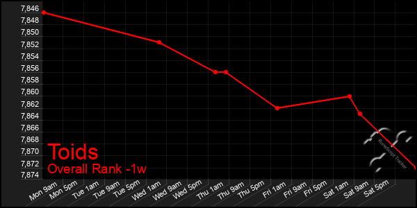 Last 7 Days Graph of Toids