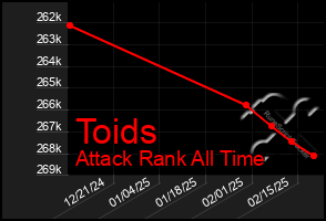 Total Graph of Toids