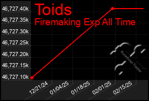 Total Graph of Toids