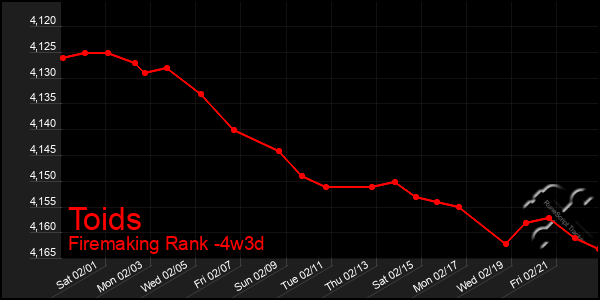 Last 31 Days Graph of Toids