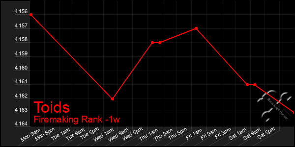 Last 7 Days Graph of Toids