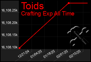 Total Graph of Toids