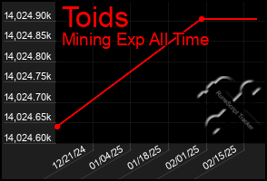 Total Graph of Toids