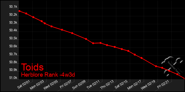 Last 31 Days Graph of Toids