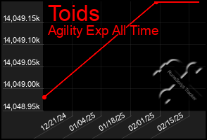 Total Graph of Toids