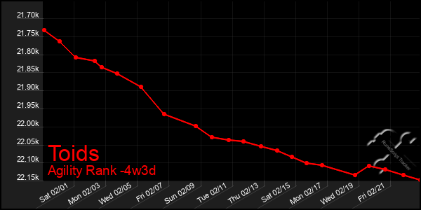 Last 31 Days Graph of Toids