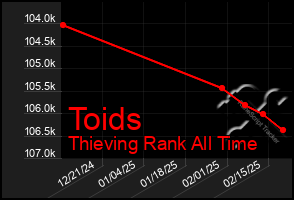 Total Graph of Toids