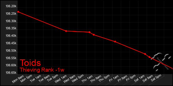 Last 7 Days Graph of Toids