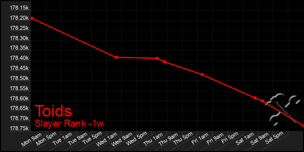 Last 7 Days Graph of Toids