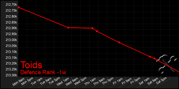 Last 7 Days Graph of Toids