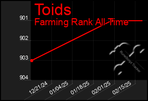 Total Graph of Toids