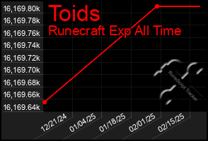 Total Graph of Toids