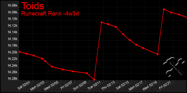 Last 31 Days Graph of Toids