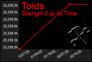 Total Graph of Toids