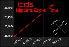 Total Graph of Toids