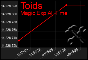 Total Graph of Toids