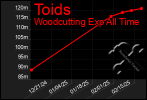 Total Graph of Toids