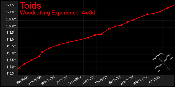 Last 31 Days Graph of Toids