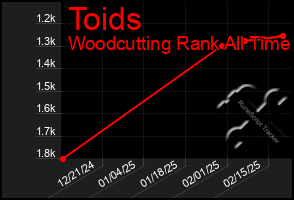 Total Graph of Toids