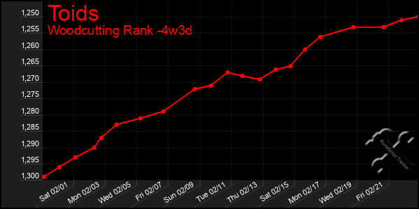 Last 31 Days Graph of Toids