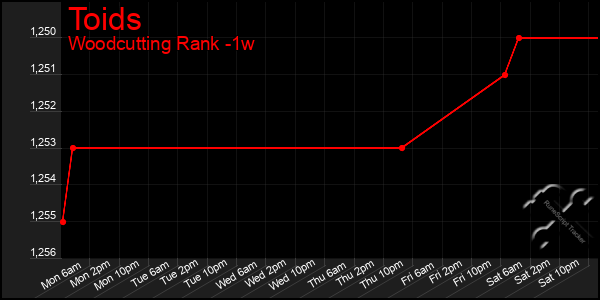 Last 7 Days Graph of Toids