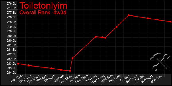 Last 31 Days Graph of Toiletonlyim