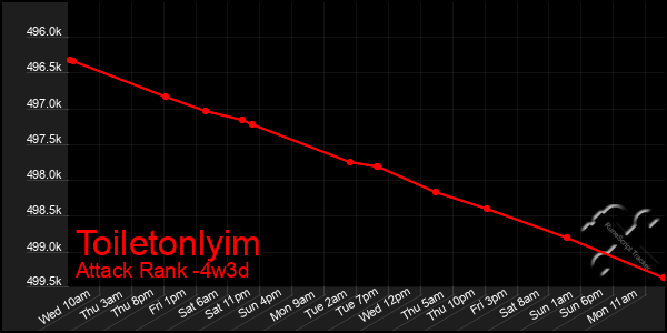 Last 31 Days Graph of Toiletonlyim