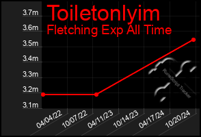 Total Graph of Toiletonlyim