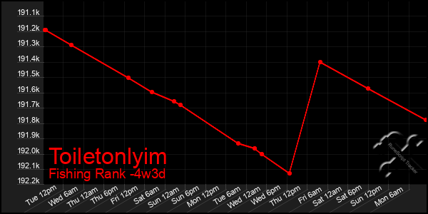 Last 31 Days Graph of Toiletonlyim