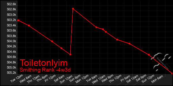 Last 31 Days Graph of Toiletonlyim