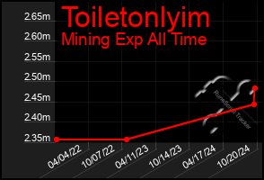 Total Graph of Toiletonlyim