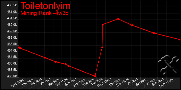 Last 31 Days Graph of Toiletonlyim