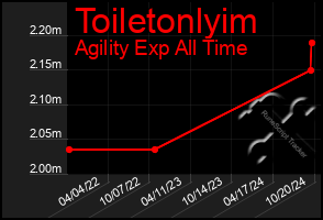 Total Graph of Toiletonlyim