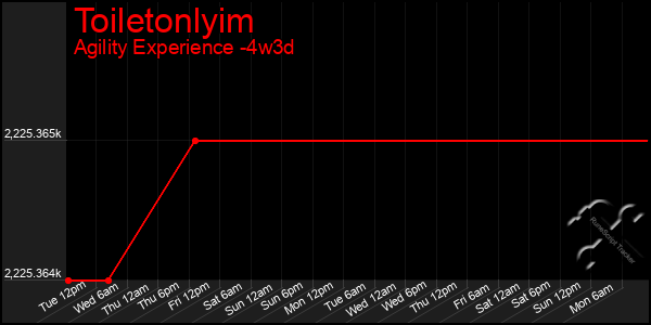 Last 31 Days Graph of Toiletonlyim