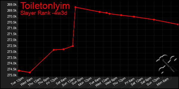 Last 31 Days Graph of Toiletonlyim